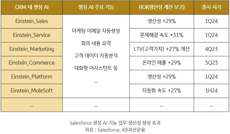 'salesforce(세일즈포스)'의 생성 ai 기능 업무 생산성 향상 효과를 보여주는 자료.